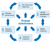 6-Stage-benefits-realisation-model
