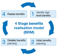 Benefits-realisation-model-4-stagev2
