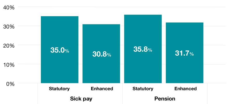 Chart showing the effect of employment benefits on turnover rates.