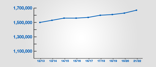 Growth